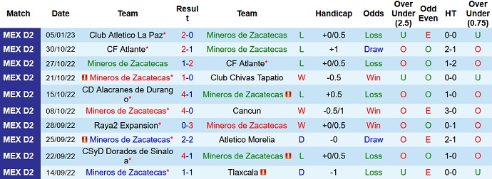 Nhận định, soi kèo Zacatecas vs Dorados Sinaloa, 10h05 ngày 11/1 - Ảnh 1