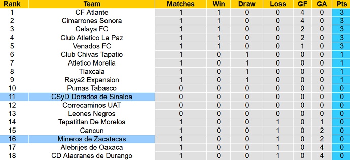 Nhận định, soi kèo Zacatecas vs Dorados Sinaloa, 10h05 ngày 11/1 - Ảnh 4