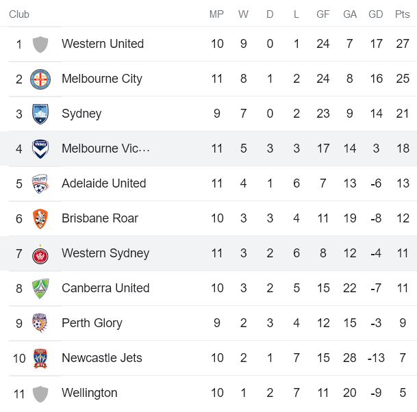 Nữ Melbourne Victory vs nữ WS Wanderers, 11h ngày 4/2 - Ảnh 4