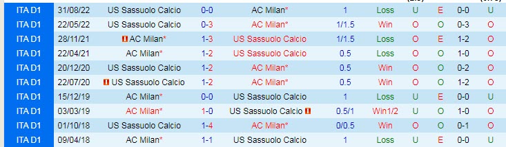 Phân tích kèo hiệp 1 AC Milan vs Sassuolo, 18h30 ngày 29/1 - Ảnh 3