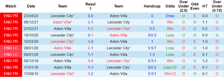Phân tích kèo hiệp 1 Aston Villa vs Leicester, 22h ngày 4/2 - Ảnh 3