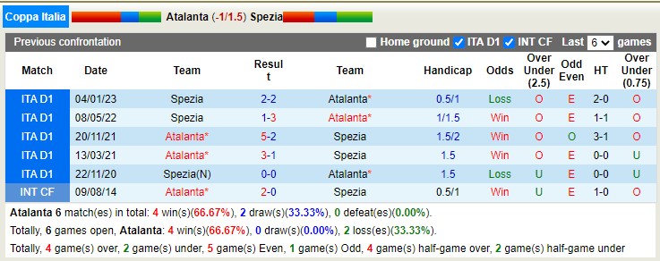 Phân tích kèo hiệp 1 Atalanta vs Spezia, 21h ngày 19/1 - Ảnh 4