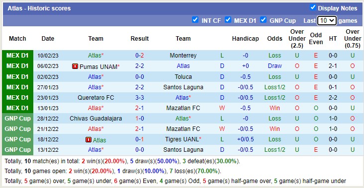 Phân tích kèo hiệp 1 Atlas vs Tigres UANL, 8h10 ngày 19/2 - Ảnh 2