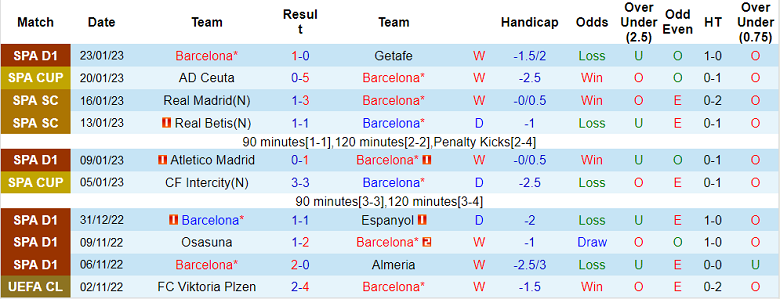 Phân tích kèo hiệp 1 Barcelona vs Sociedad, 3h ngày 26/1 - Ảnh 1