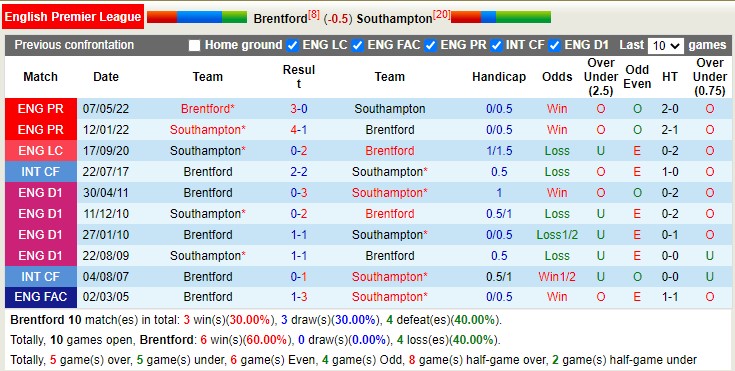 Phân tích kèo hiệp 1 Brentford vs Southampton, 22h ngày 4/2 - Ảnh 4