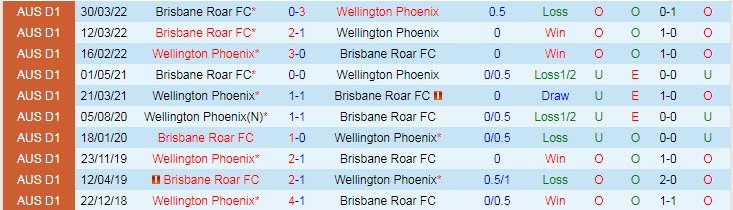 Phân tích kèo hiệp 1 Brisbane Roar vs Wellington Phoenix, 13h ngày 14/1 - Ảnh 3