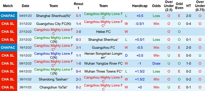 Phân tích kèo hiệp 1 Cangzhou vs Shanghai Shenhua, 13h00 ngày 7/1 - Ảnh 1