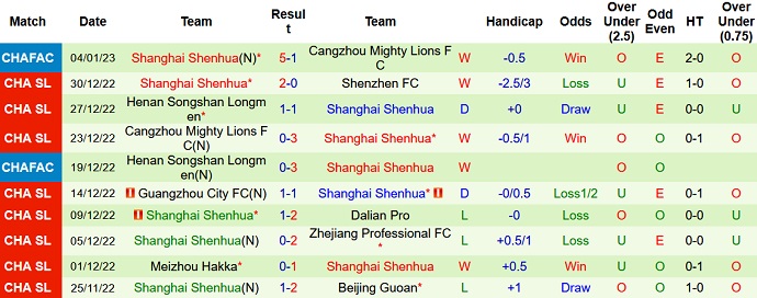Phân tích kèo hiệp 1 Cangzhou vs Shanghai Shenhua, 13h00 ngày 7/1 - Ảnh 2