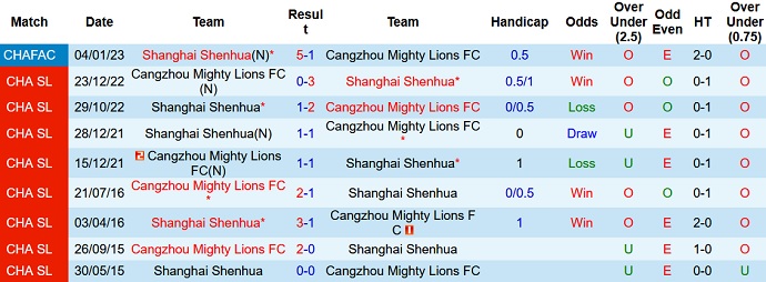 Phân tích kèo hiệp 1 Cangzhou vs Shanghai Shenhua, 13h00 ngày 7/1 - Ảnh 3