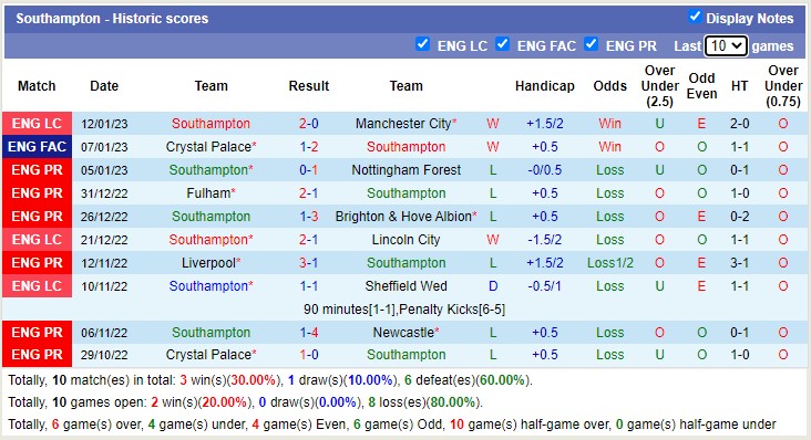 Phân tích kèo hiệp 1 Everton vs Southampton, 22h ngày 14/1 - Ảnh 3