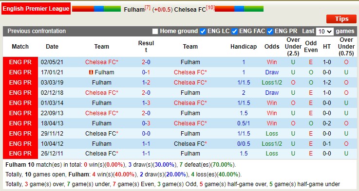 Phân tích kèo hiệp 1 Fulham vs Chelsea, 3h ngày 13/1 - Ảnh 4