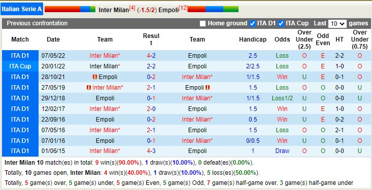 Phân tích kèo hiệp 1 Inter Milan vs Empoli, 2h45 ngày 24/1 - Ảnh 4