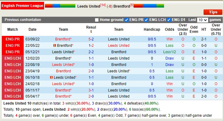 Phân tích kèo hiệp 1 Leeds vs Brentford, 21h ngày 22/1 - Ảnh 4