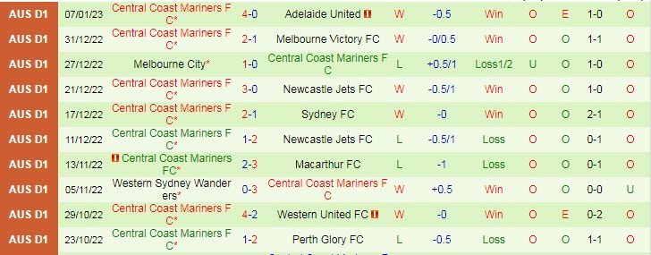 Phân tích kèo hiệp 1 Macarthur vs Central Coast Mariners, 15h45 ngày 13/1 - Ảnh 2