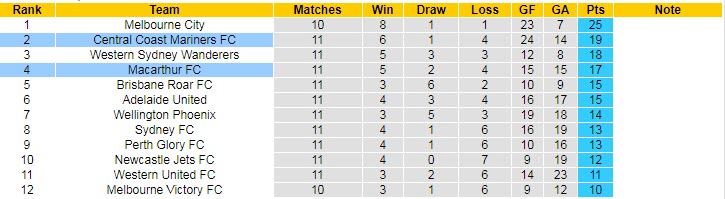 Phân tích kèo hiệp 1 Macarthur vs Central Coast Mariners, 15h45 ngày 13/1 - Ảnh 4