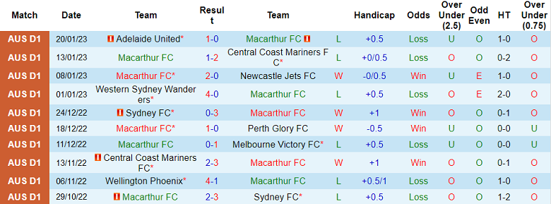 Phân tích kèo hiệp 1 Macarthur vs Western United, 13h ngày 28/1 - Ảnh 1