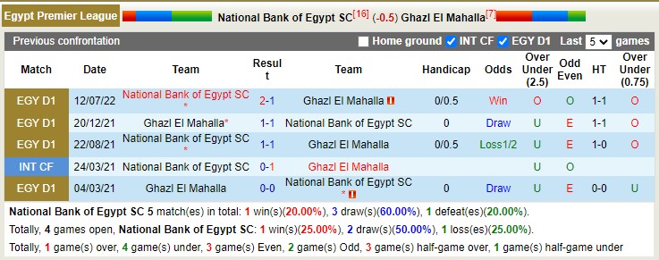 Phân tích kèo hiệp 1 National Bank vs Ghazl, 22h ngày 30/1 - Ảnh 3