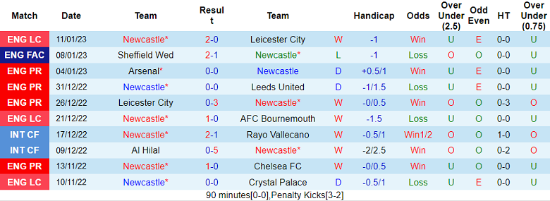 Phân tích kèo hiệp 1 Newcastle vs Fulham, 21h ngày 15/1 - Ảnh 1