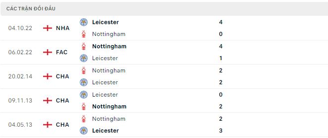 Phân tích kèo hiệp 1 Nottingham vs Leicester, 22h ngày 14/1 - Ảnh 2
