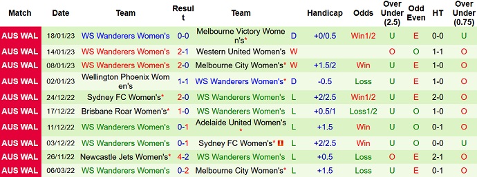 Phân tích kèo hiệp 1 Nữ Melbourne City vs Nữ WS Wanderers, 11h00 ngày 21/1 - Ảnh 2