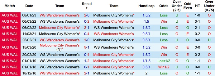 Phân tích kèo hiệp 1 Nữ Melbourne City vs Nữ WS Wanderers, 11h00 ngày 21/1 - Ảnh 3