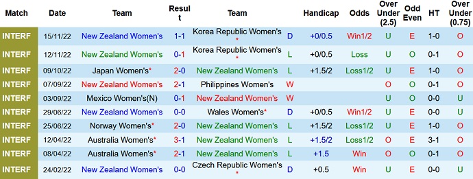 Phân tích kèo hiệp 1 Nữ New Zealand vs Nữ Mỹ, 10h00 ngày 18/1 - Ảnh 1