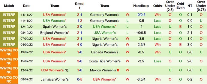 Phân tích kèo hiệp 1 Nữ New Zealand vs Nữ Mỹ, 10h00 ngày 18/1 - Ảnh 2