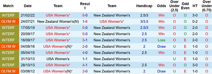 Phân tích kèo hiệp 1 Nữ New Zealand vs Nữ Mỹ, 10h00 ngày 18/1 - Ảnh 3