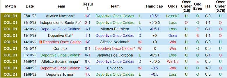 Phân tích kèo hiệp 1 Once Caldas vs Tolima, 8h10 ngày 31/1 - Ảnh 1