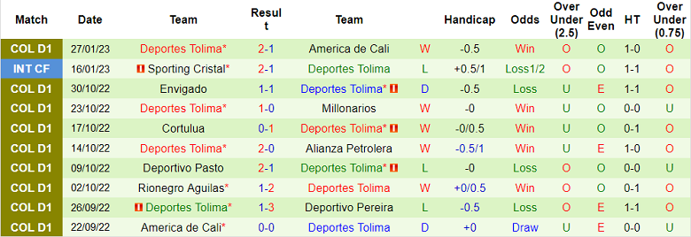 Phân tích kèo hiệp 1 Once Caldas vs Tolima, 8h10 ngày 31/1 - Ảnh 2