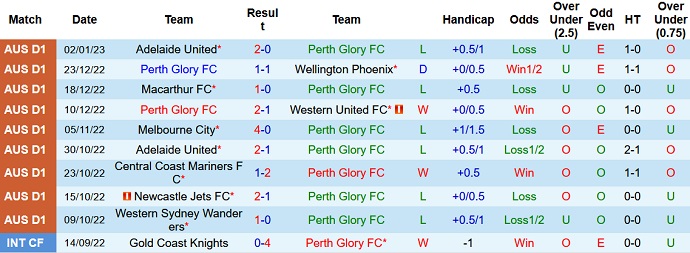 Phân tích kèo hiệp 1 Perth Glory vs WS Wanderers, 18h30 ngày 6/1 - Ảnh 1