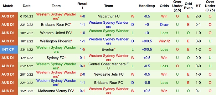 Phân tích kèo hiệp 1 Perth Glory vs WS Wanderers, 18h30 ngày 6/1 - Ảnh 2