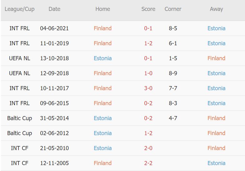 Phân tích kèo hiệp 1 Phần Lan vs Estonia, 23h ngày 12/1 - Ảnh 3