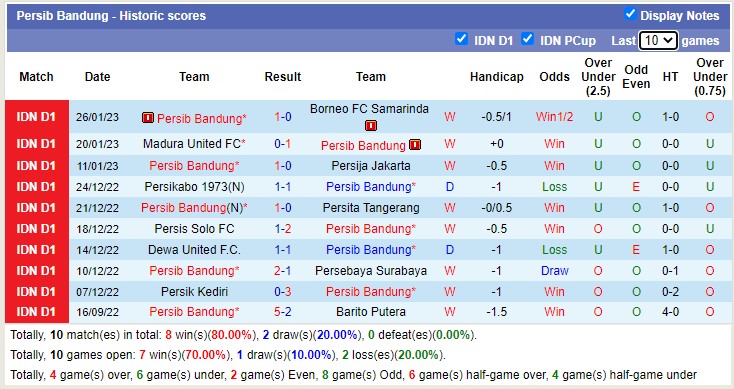 Phân tích kèo hiệp 1 PSIS vs Persib Bandung, 18h30 ngày 31/1 - Ảnh 2