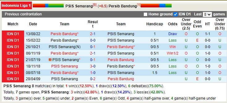 Phân tích kèo hiệp 1 PSIS vs Persib Bandung, 18h30 ngày 31/1 - Ảnh 3