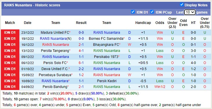 Phân tích kèo hiệp 1 RANS vs PSIS Semarang, 15h ngày 16/1 - Ảnh 2