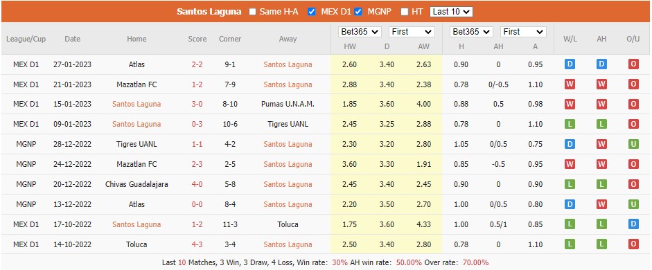 Phân tích kèo hiệp 1 Santos Laguna vs Club América, 10h10 ngày 5/2 - Ảnh 2