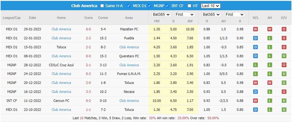 Phân tích kèo hiệp 1 Santos Laguna vs Club América, 10h10 ngày 5/2 - Ảnh 3