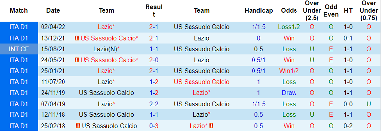 Phân tích kèo hiệp 1 Sassuolo vs Lazio, 18h30 ngày 15/1 - Ảnh 3