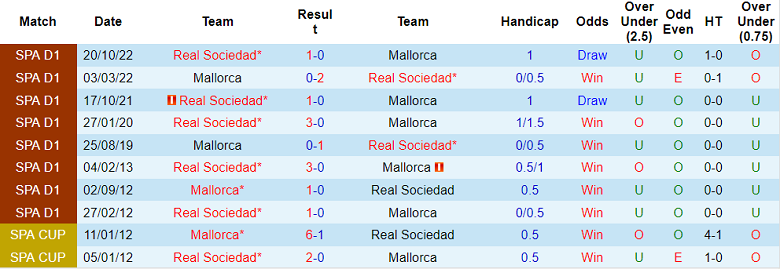 Phân tích kèo hiệp 1 Sociedad vs Mallorca, 1h ngày 18/1 - Ảnh 3