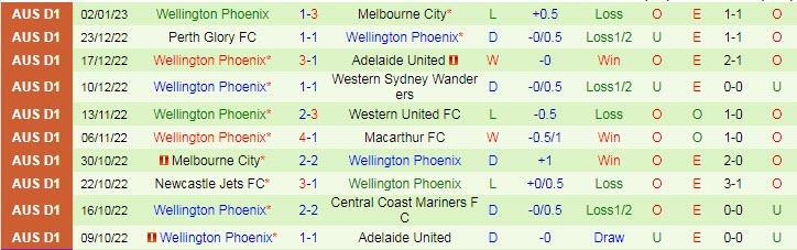 Phân tích kèo hiệp 1 Sydney vs Wellington Phoenix, 13h ngày 7/1 - Ảnh 2