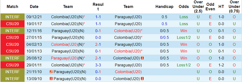 Phân tích kèo hiệp 1 U20 Colombia vs U20 Paraguay, 7h30 ngày 20/1 - Ảnh 3