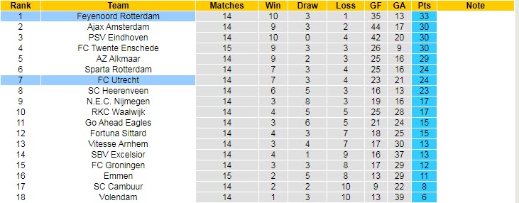 Phân tích kèo hiệp 1 Utrecht vs Feyenoord, 18h15 ngày 8/1 - Ảnh 5