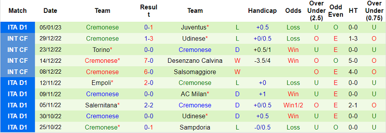 Phân tích kèo hiệp 1 Verona vs Cremonese, 0h30 ngày 10/1 - Ảnh 2