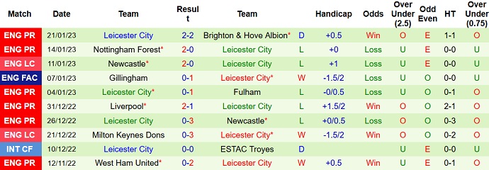 Phân tích kèo hiệp 1 Walsall vs Leicester, 19h30 ngày 28/1 - Ảnh 2