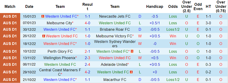 Phân tích kèo hiệp 1 Western United vs Sydney, 13h ngày 21/1 - Ảnh 1