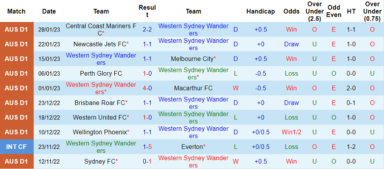Phân tích kèo hiệp 1 WS Wanderers vs Western United, 11h ngày 5/2 - Ảnh 1