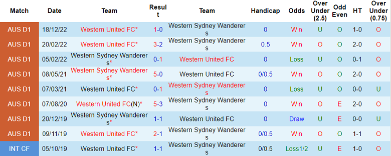 Phân tích kèo hiệp 1 WS Wanderers vs Western United, 11h ngày 5/2 - Ảnh 3