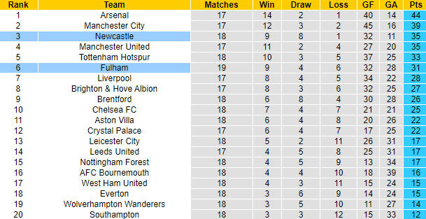 Sachin Bhat dự đoán Newcastle vs Fulham, 21h ngày 15/1 - Ảnh 5