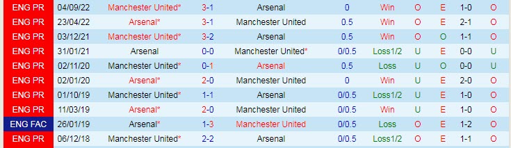 Soi bảng dự đoán tỷ số chính xác Arsenal vs MU, 23h30 ngày 22/1 - Ảnh 4